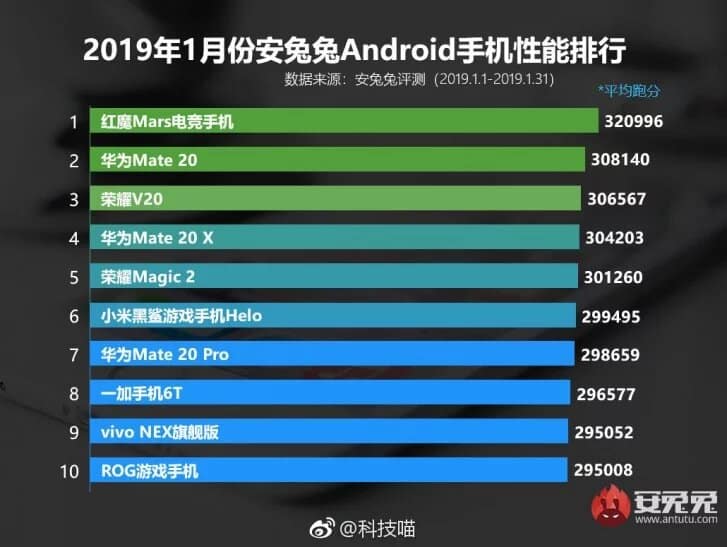 AnTuTu опубликовал свежий рейтинг смартфонов