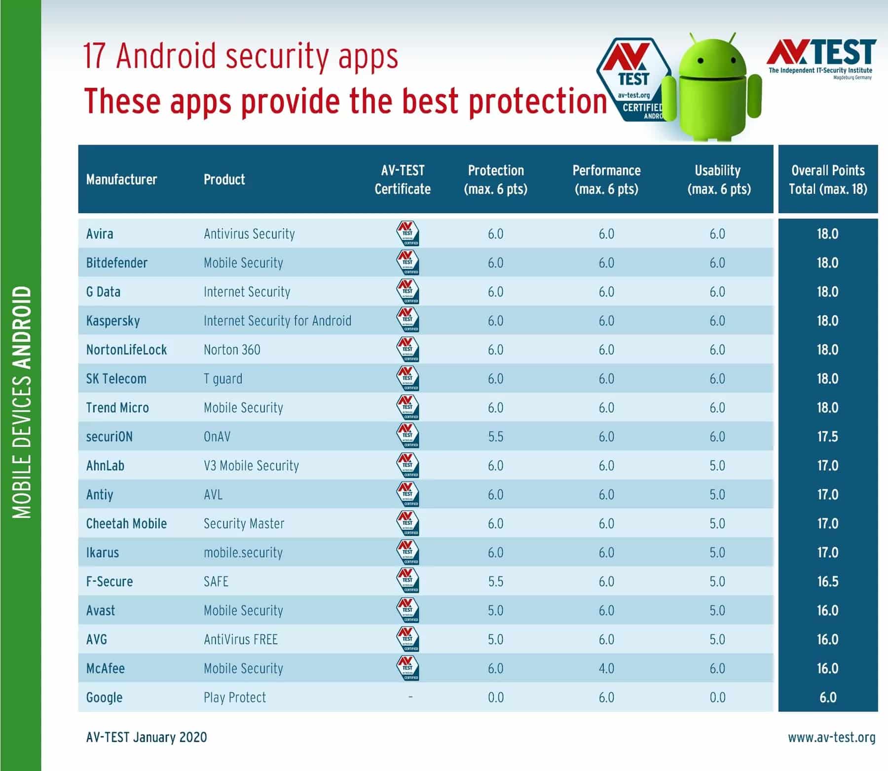 Google Play Protect failed Android device protection test