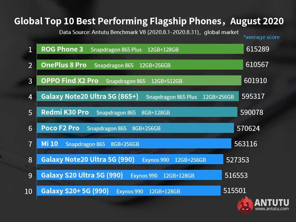 ROG Phone 3 is the most powerful flagship according to AnTuTu