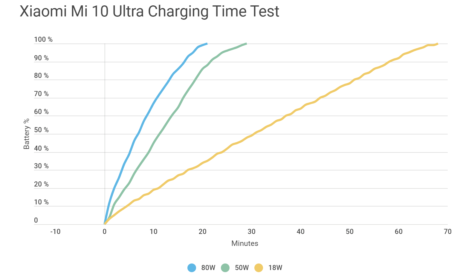 120-ваттное зарядное Xiaomi на деле выдает лишь 80 Ватт заряда
