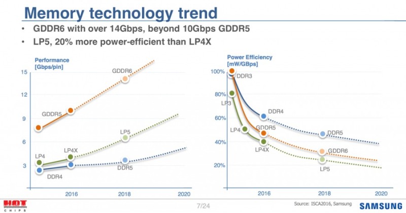 Переход к GDDR6 отложен на два года