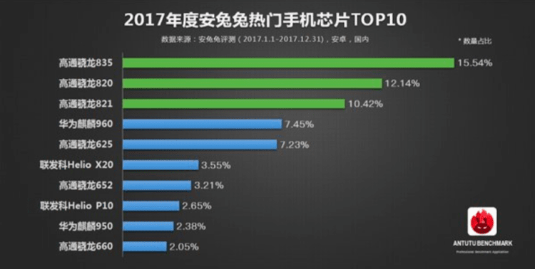AnTuTu представил рейтинг популярности процессоров за минувший год