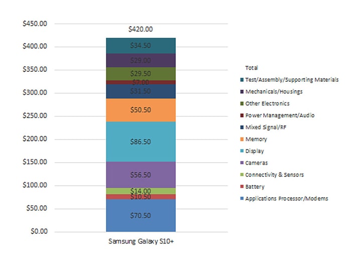 Cost of parts for the Galaxy S10+