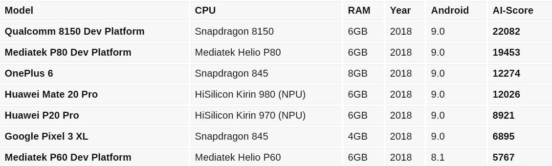 Testing artificial intelligence on popular processors